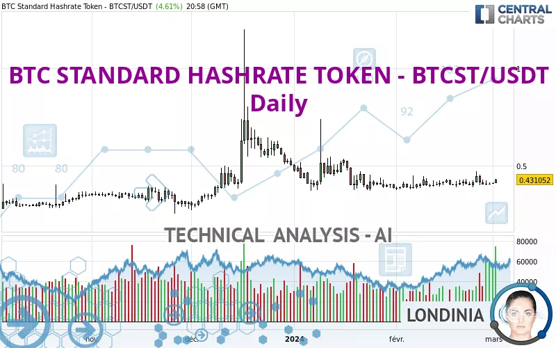 BTC STANDARD HASHRATE TOKEN - BTCST/USDT - Täglich