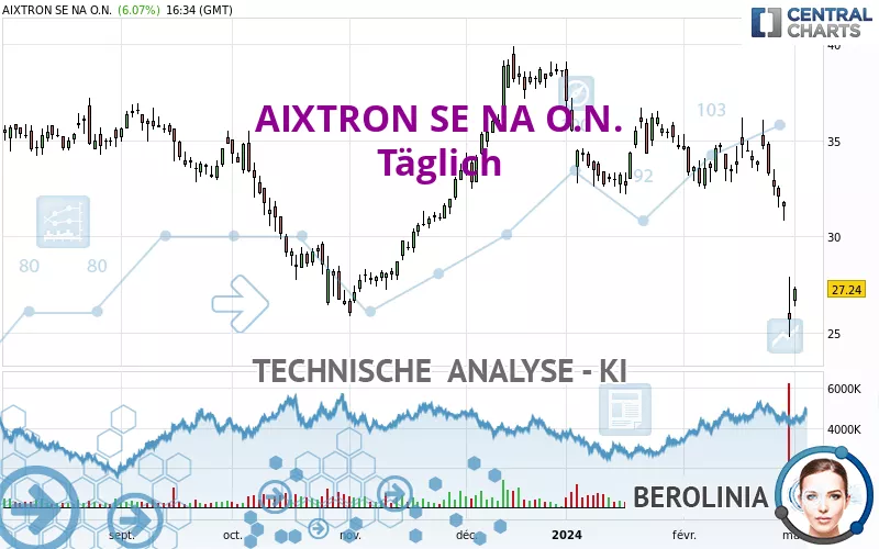 AIXTRON SE NA O.N. - Täglich