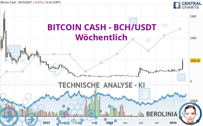 BITCOIN CASH - BCH/USDT - Wöchentlich