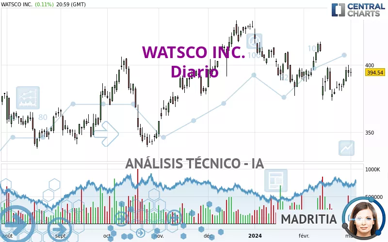 WATSCO INC. - Daily