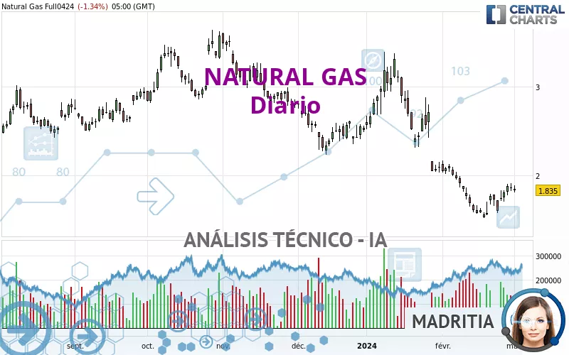 NATURAL GAS - Täglich