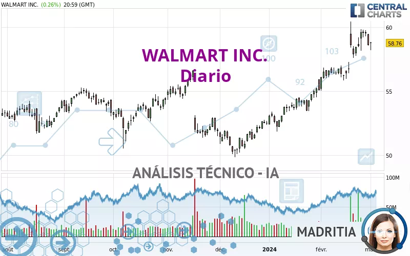 WALMART INC. - Journalier