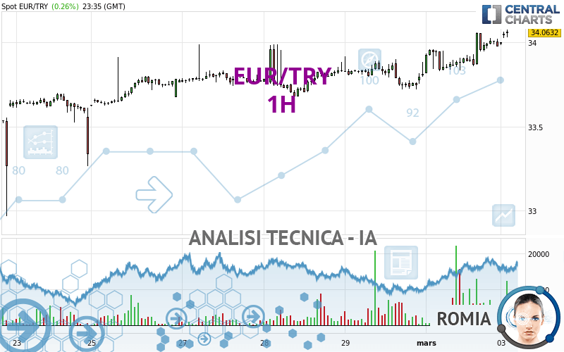 EUR/TRY - 1H