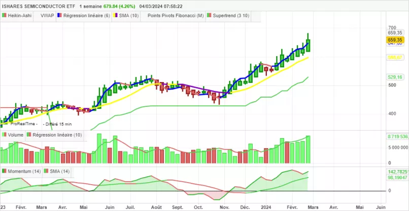 ISHARES SEMICONDUCTOR ETF - Hebdomadaire