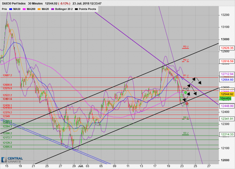 DAX40 PERF INDEX - 30 min.