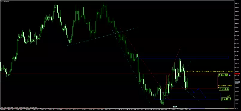 AUD/NZD - Täglich