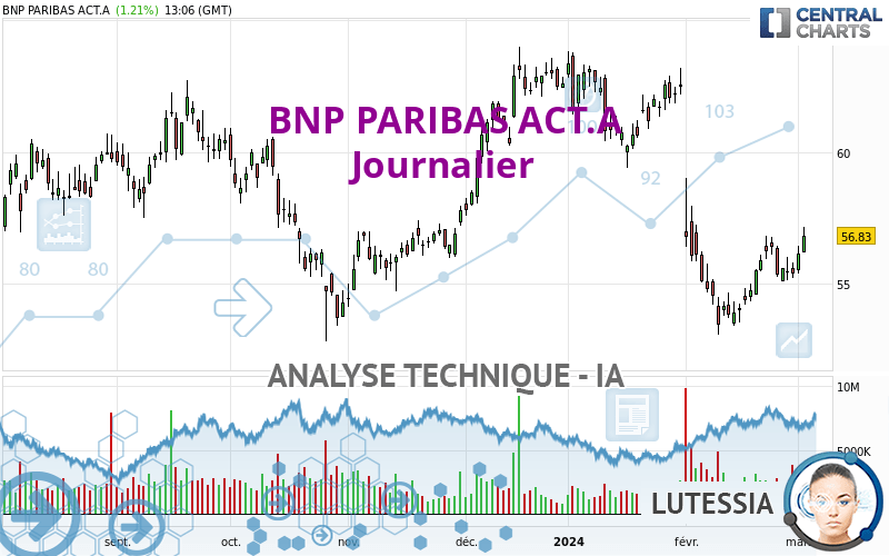 BNP PARIBAS ACT.A - Täglich