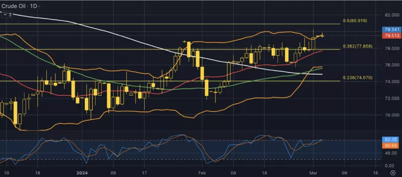 WTI CRUDE OIL - Daily