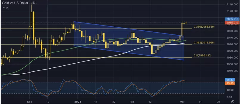 GOLD - USD - Giornaliero