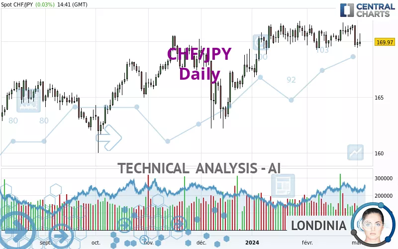 CHF/JPY - Daily