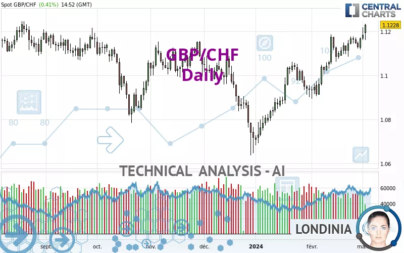 GBP/CHF - Journalier