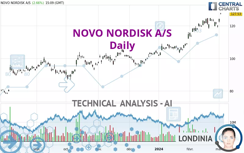 NOVO NORDISK A/S - Giornaliero