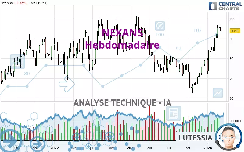 NEXANS - Wekelijks