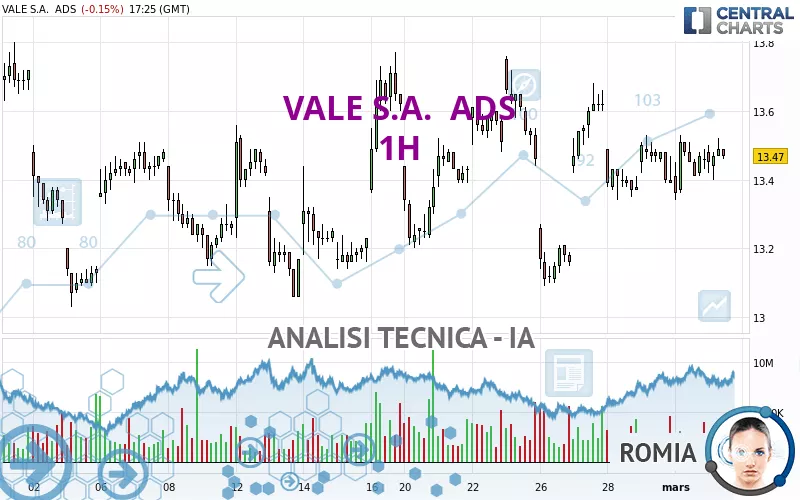 VALE S.A.  ADS - 1 Std.