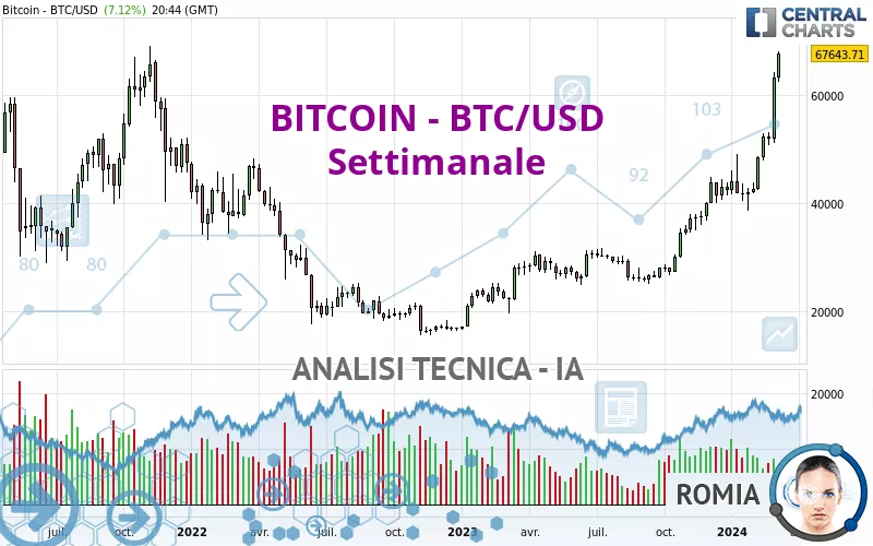 BITCOIN - BTC/USD - Semanal