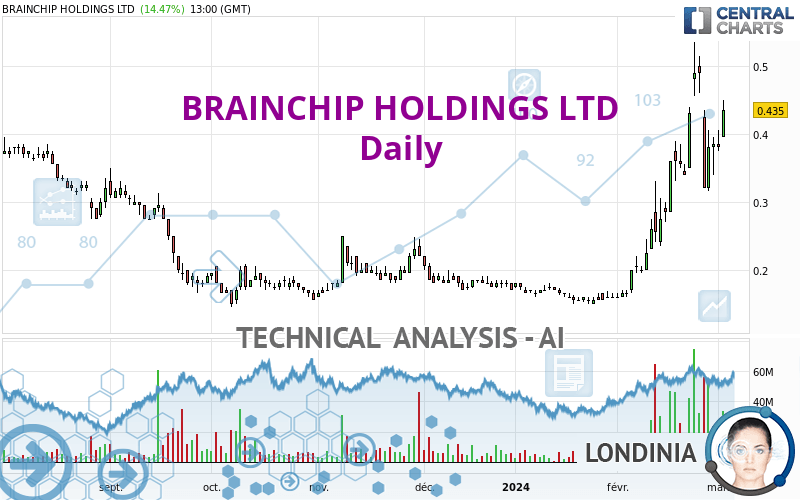 BRAINCHIP HOLDINGS LTD - Giornaliero