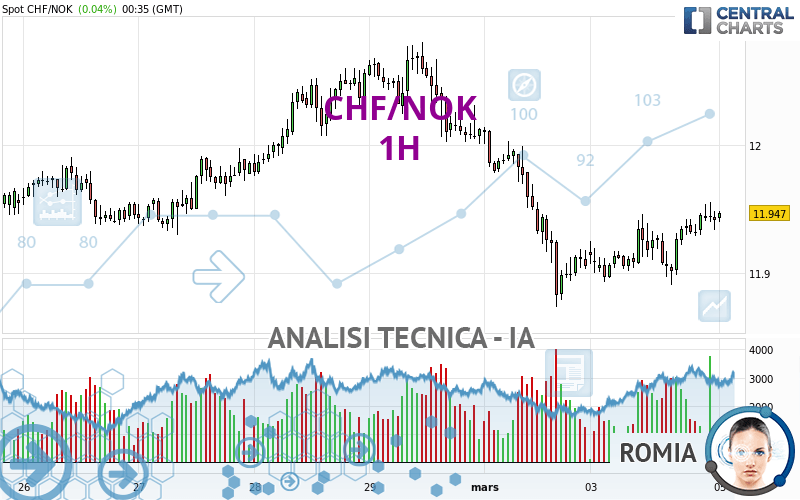 CHF/NOK - 1H