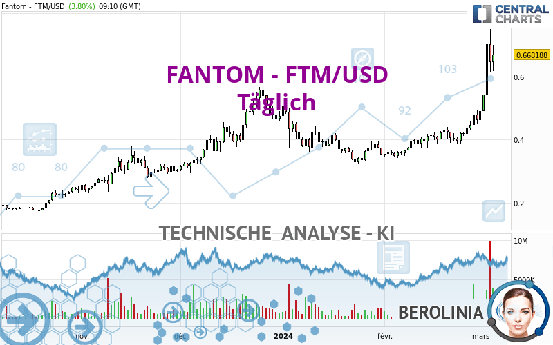 FANTOM - FTM/USD - Dagelijks