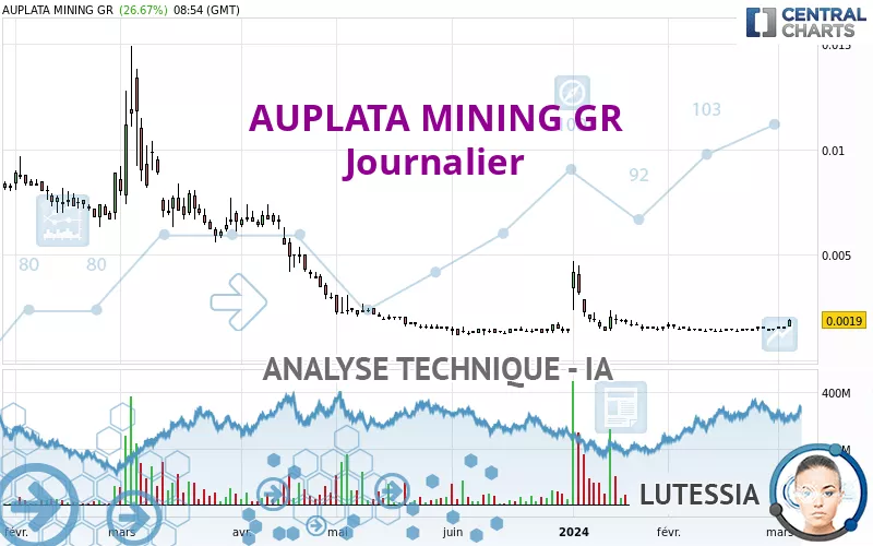 AUPLATA MINING GR - Journalier