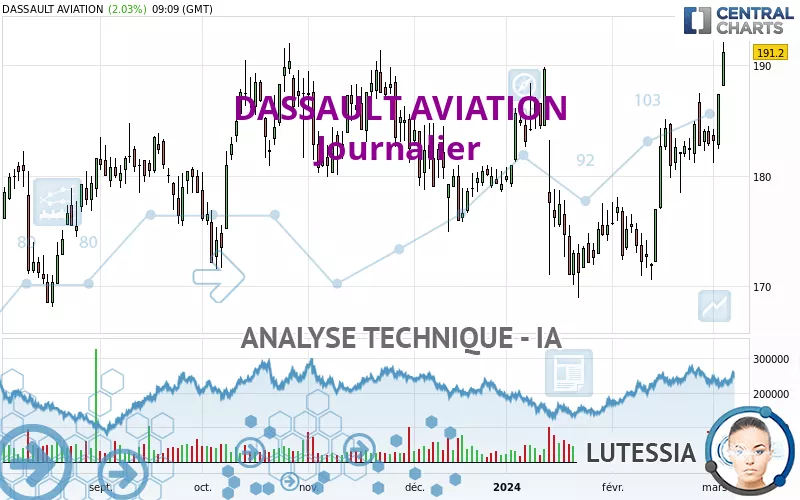 DASSAULT AVIATION - Dagelijks