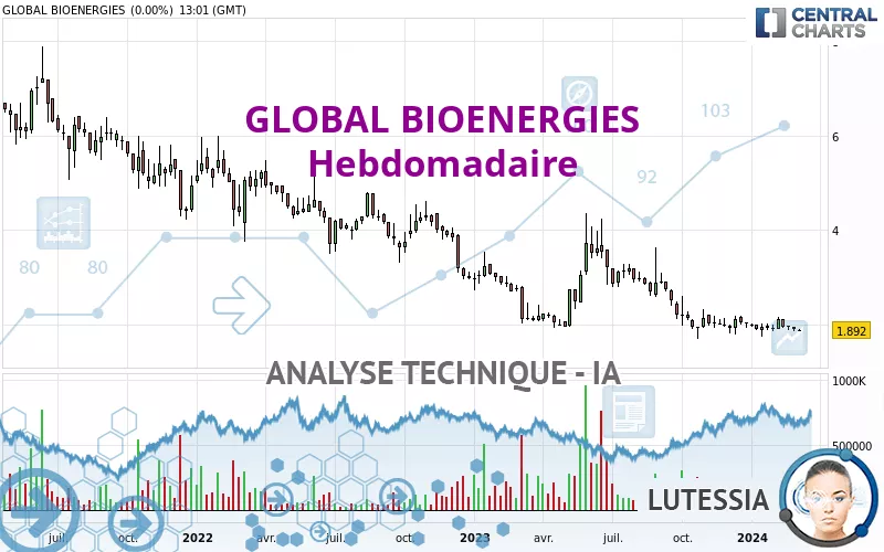 GLOBAL BIOENERGIES - Semanal