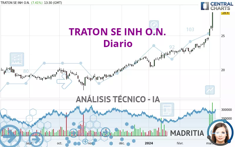 TRATON SE INH O.N. - Dagelijks