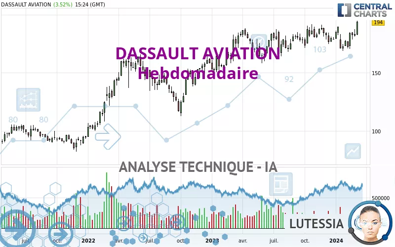 DASSAULT AVIATION - Hebdomadaire