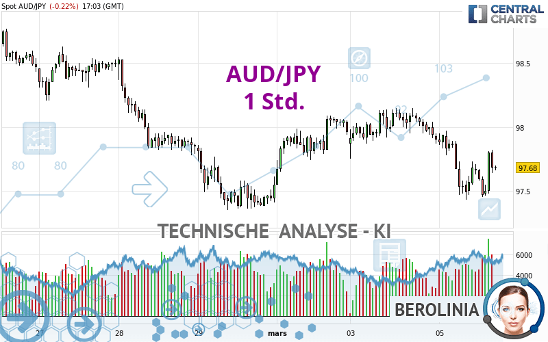 AUD/JPY - 1 Std.