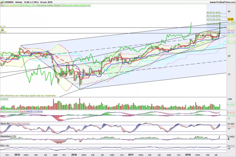 EDENRED - Semanal