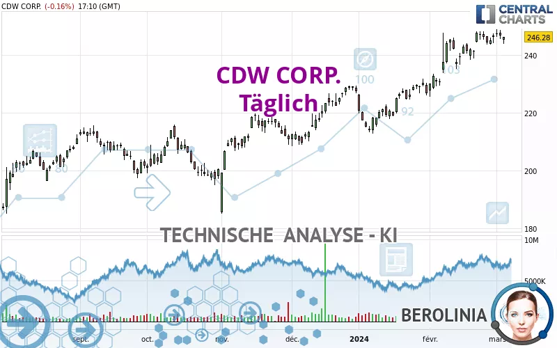 CDW CORP. - Täglich