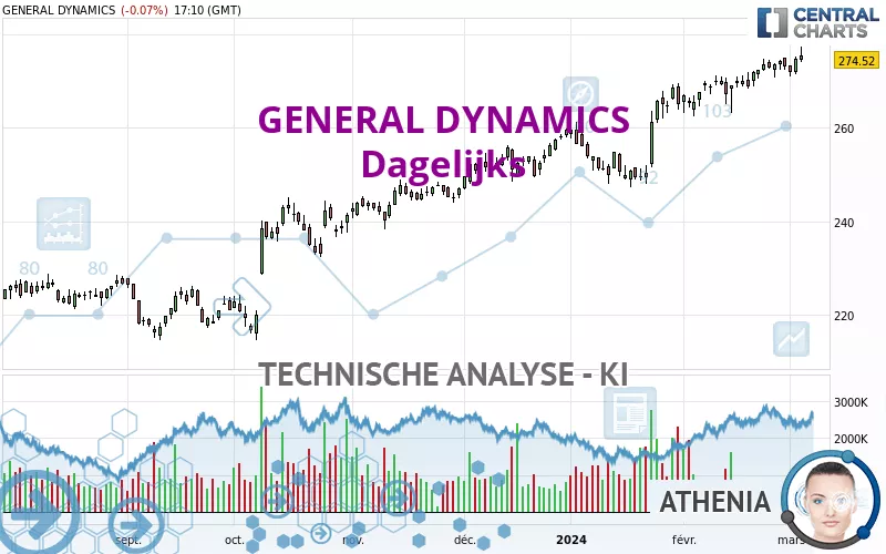 GENERAL DYNAMICS - Dagelijks