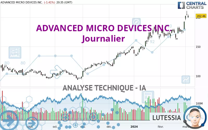 ADVANCED MICRO DEVICES INC. - Journalier