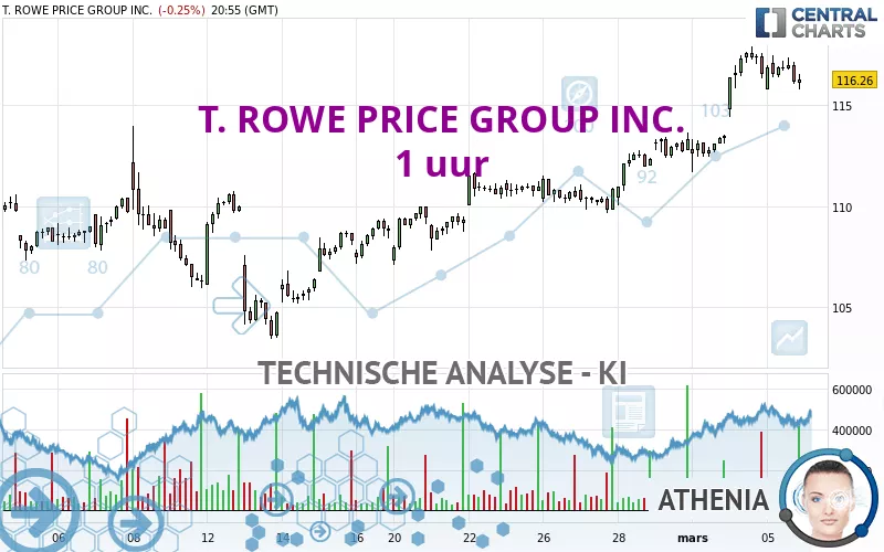 T. ROWE PRICE GROUP INC. - 1 uur