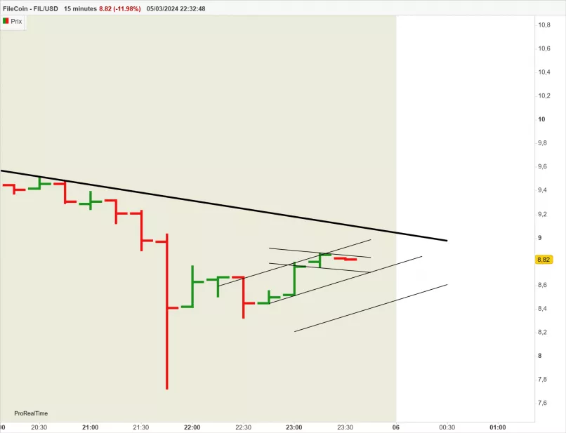 FILECOIN - FIL/USD - 15 min.