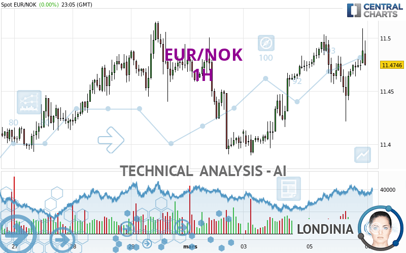 EUR/NOK - 1H