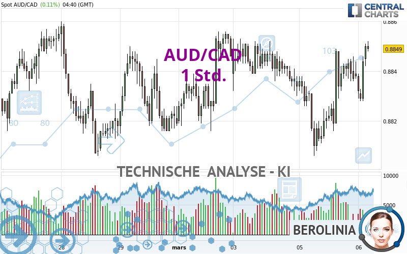 AUD/CAD - 1 Std.