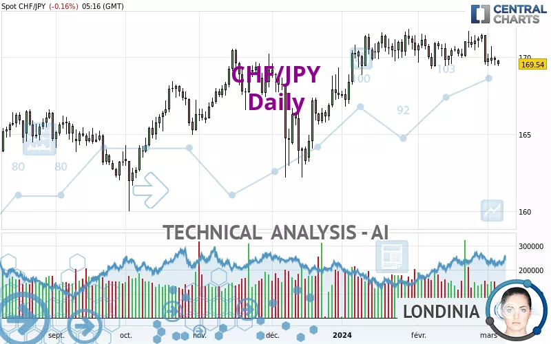 CHF/JPY - Daily