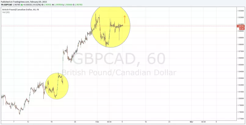 GBP/CAD - 1 Std.