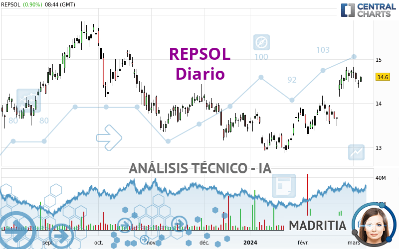 REPSOL - Giornaliero