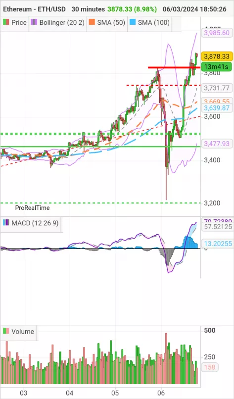 ETHEREUM - ETH/USD - 30 min.