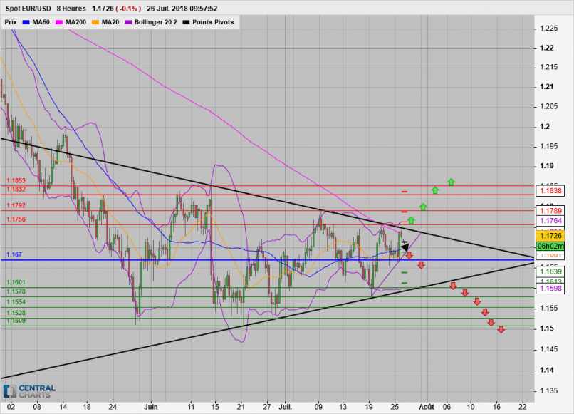 EUR/USD - 8 uur