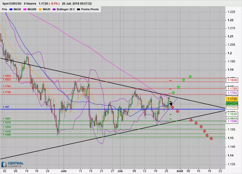 EUR/USD - 8H