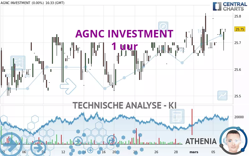 AGNC INVESTMENT - 1 uur