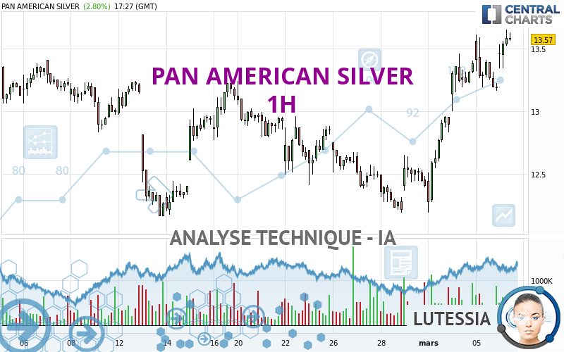 PAN AMERICAN SILVER - 1 uur