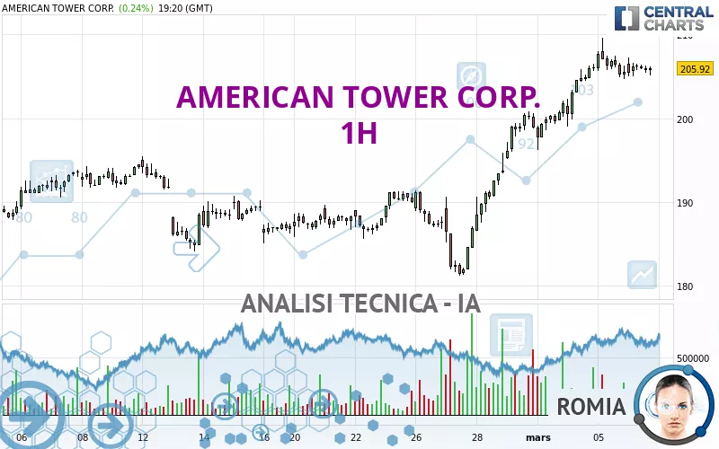 AMERICAN TOWER CORP. - 1H