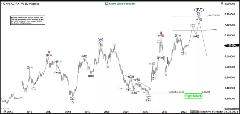 USD/CNH - Settimanale