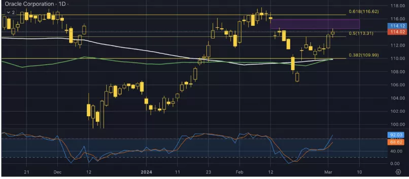 ORACLE CORP. - Daily