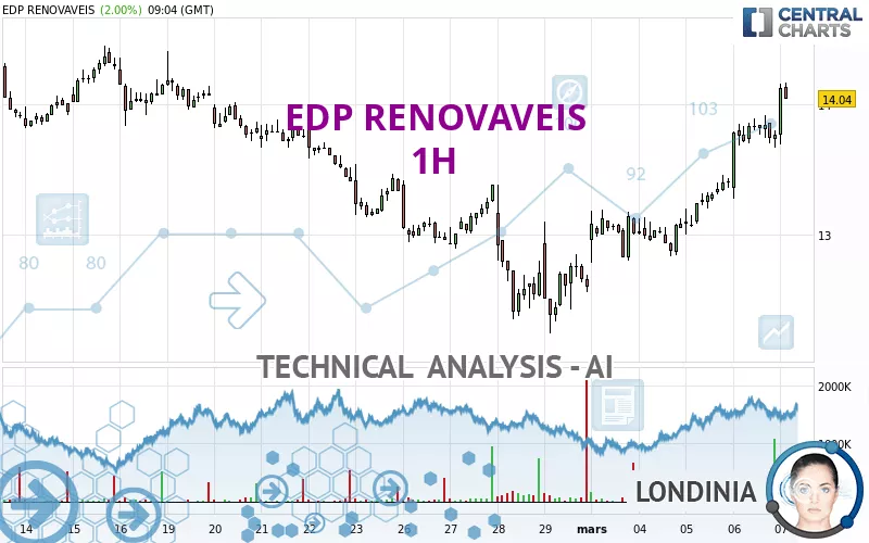 EDP RENOVAVEIS - 1H