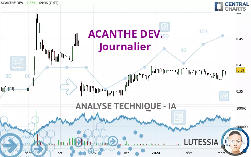 ACANTHE DEV. - Daily