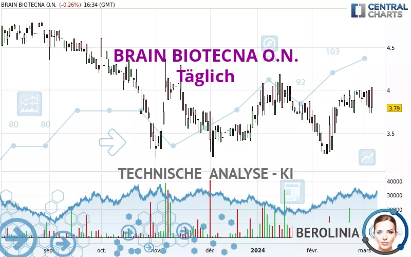 BRAIN BIOTECNA O.N. - Täglich